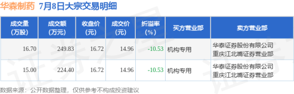 上海厚成股票配资案 7月8日华森制药现2笔折价10.53%的大宗交易 合计成交474.23万元
